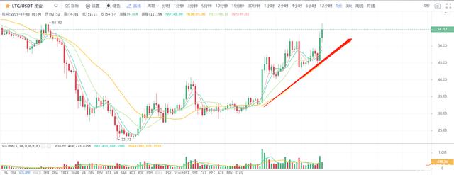 火星行情：LTC20%领涨大盘；比特币冲高3900美元后回落，预期向上1