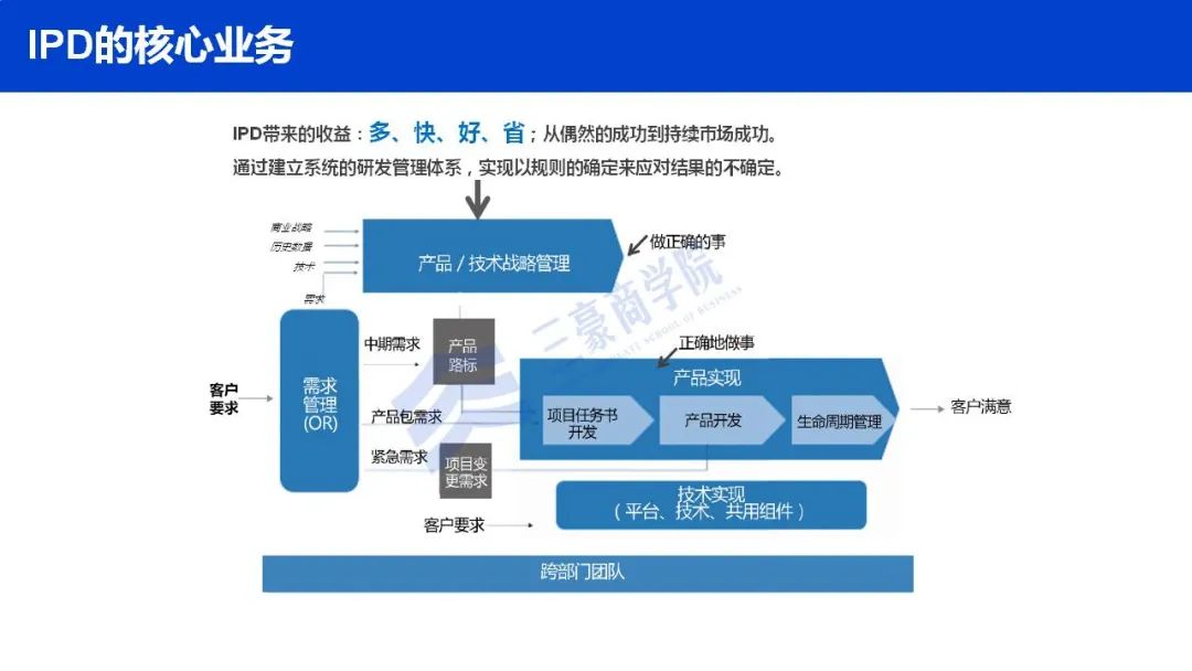 干货：华为三大业务流体系IPD/LTC/ITR（内部剧透最新版）.ppt1