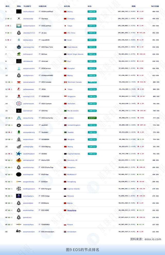 星球研报｜EOS生态研究报告（2019.01）8