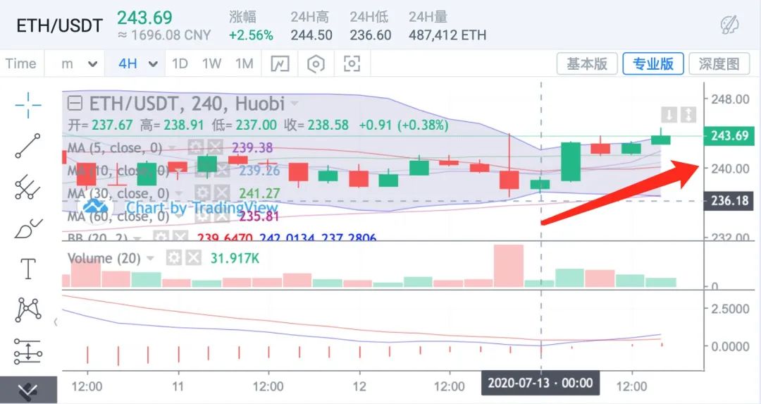 小市值币种上涨结束   ETH要接棒领涨？