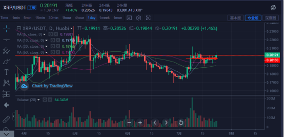 比特币&主流货币：3个关键指标显示了新的比特币牛市趋势的开始3