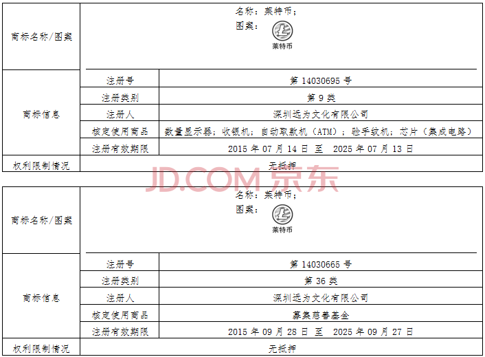 京东拍卖平台出现莱特币商标拍卖竞标1