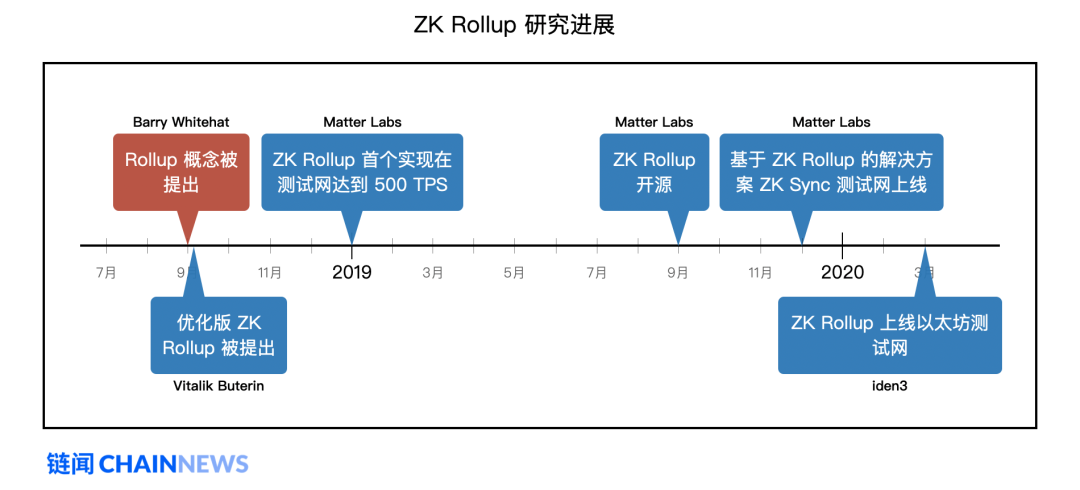 以太坊扩容最热门主力方案 Rollup 学习指南10