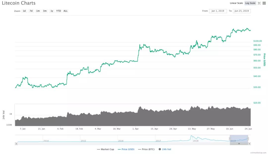 莱特币8月减半是否值得期待？一文说透莱特币2