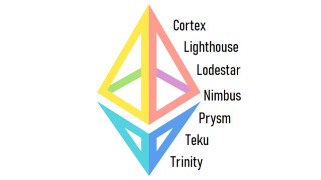 一文速览Eth2.0的7大客户端进展