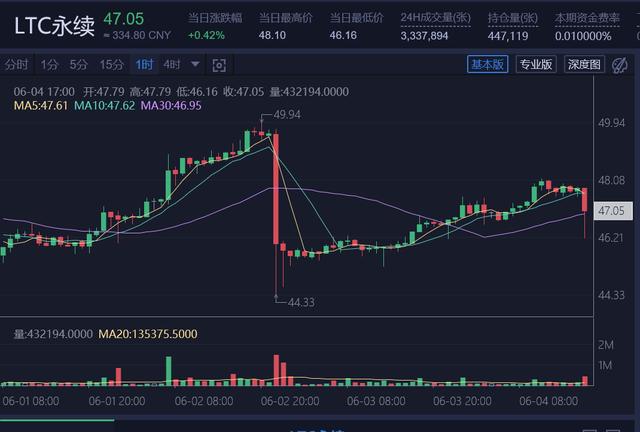 LTC行情分析：近期处于震荡中的上升段2