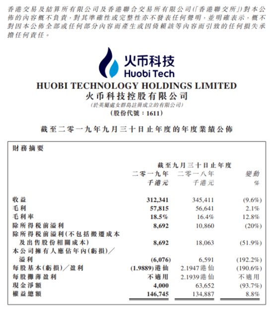火币科技最新财报:裁员、亏损、数字资产收益注入道阻且长 火币科技最新财报:裁员、亏损、数字资产收益注入道阻且长