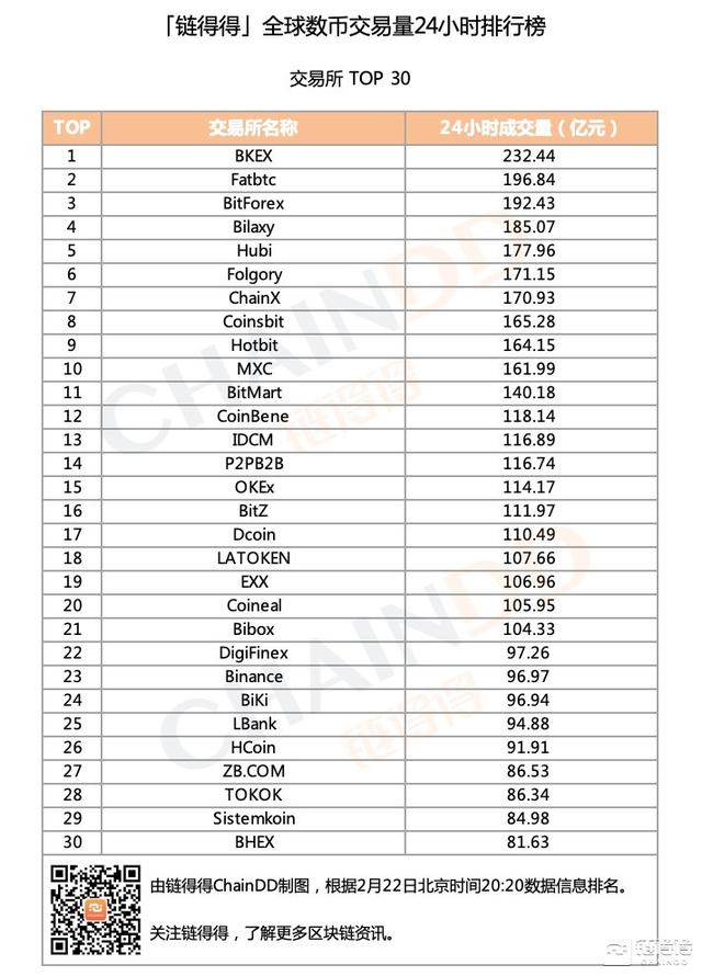 「得得交易榜」LTC单日涨幅为3.59%，BKEX位居交易量排行榜第一｜2月22日1