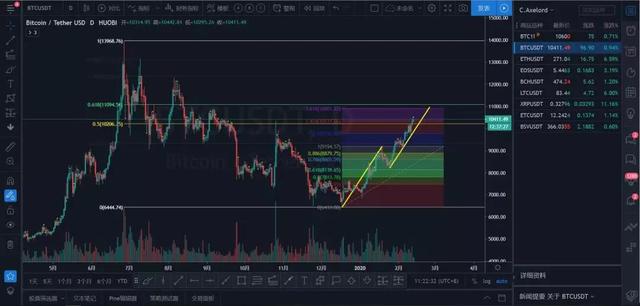 XRP天量上涨能不能追，现在还能不能追多？1