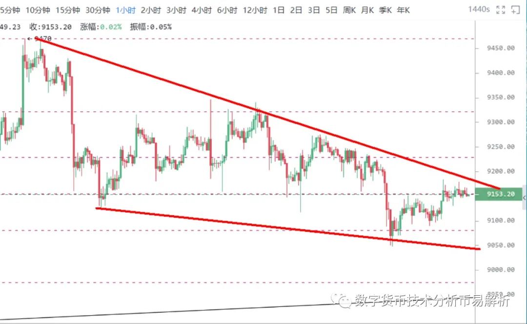 比特币反弹难改弱势关注9200阻力压制/7/18