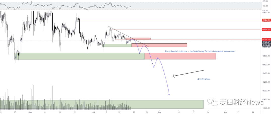 比特币即将迎来变盘,9000美元僵局将在下周打破?5 比特币即将迎来变盘,9000美元僵局将在下周打破?5