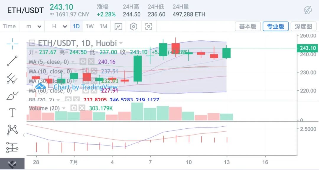小市值币种上涨结束   ETH要接棒领涨？1