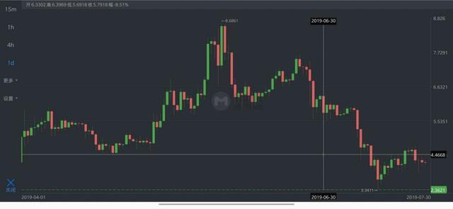 EOS最后的倔强Voice明天上线，利好兑现变利空，还要继续跌吗？4