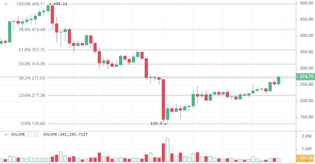 行情分析 | BCH、BSV产量减半,算力、矿工、价格将如何变化?2 行情分析 | BCH、BSV产量减半,算力、矿工、价格将如何变化?2