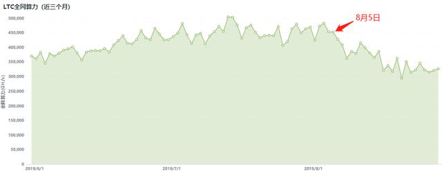 减产后的LTC，何去何从？2