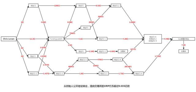 从横盘到暴涨，瑞波公司卖掉了25亿XRP5
