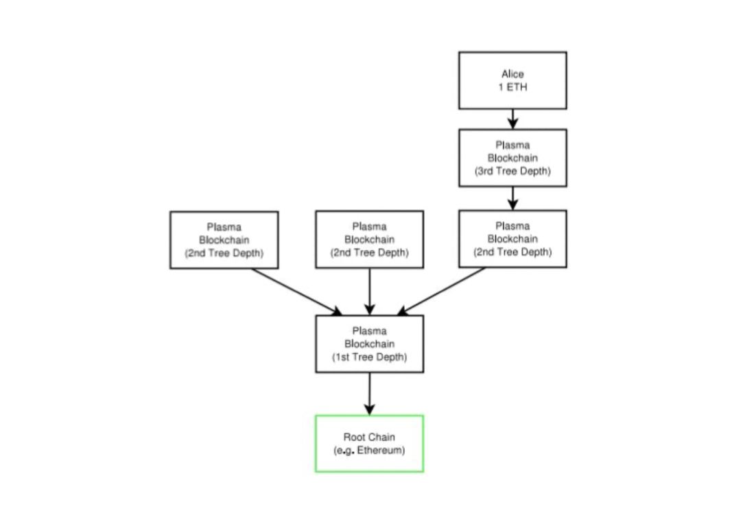 以太坊二层扩容之路：Plasma 衰落与 Rollup 崛起2
