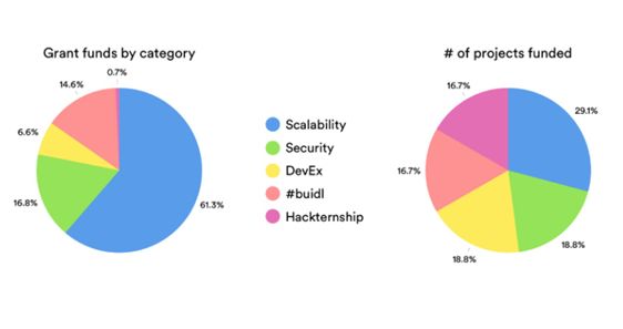 以太坊如何不靠“V 神”也能“活下去”？一窥以太坊全球社区运作狀況7