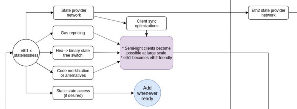 科普 | eth 1.x 与无状态节点介绍3