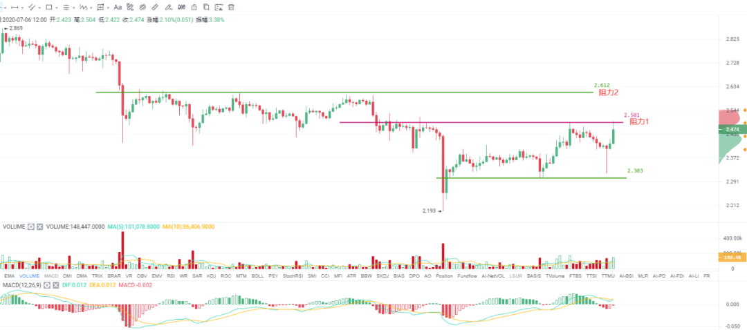 OKEx投研 |  当下依然不易产生单边行情，切忌追涨杀跌1