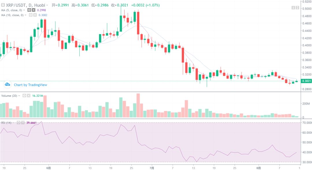 bch还能继续涨吗？8月12日行情分析4