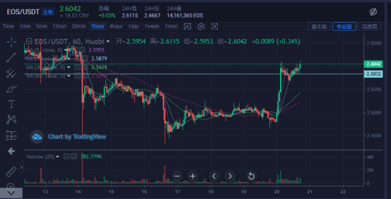 比特币&主流货币:BTC大盘区间震荡,何时出现方向?2 比特币&主流货币:BTC大盘区间震荡,何时出现方向?2