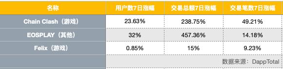 EOS 周报 | EOS账户量突破190万；Block.One计划于本月底参与超级节点投票（5.7-5.11）2