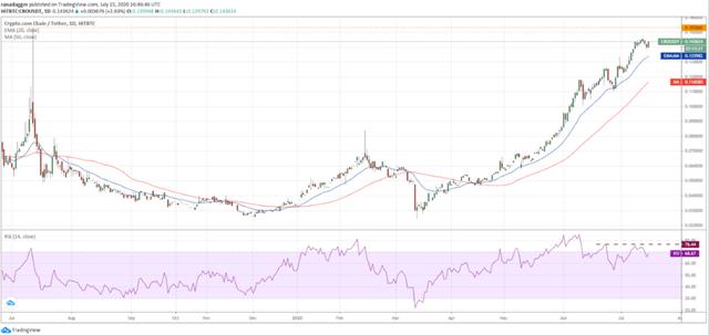 7月16日加密货币价格分析：比特币、以太坊、莱特币、瑞波币等9