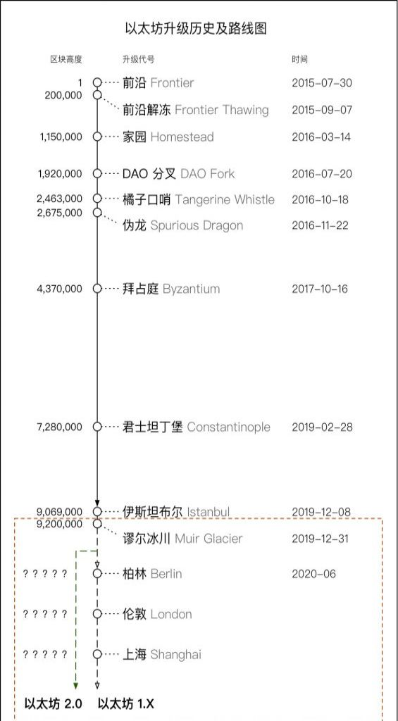 以太坊升级2.0在即,将会带来什么改变1 以太坊升级2.0在即,将会带来什么改变1
