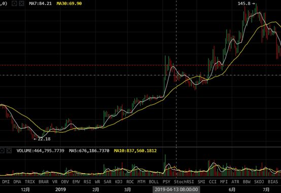 莱特币减半后，如何抓住比特币减半机会？