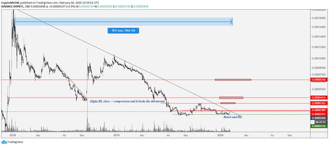 如果XRP跌破2年下降趋势，其价格能否再次上涨180％？