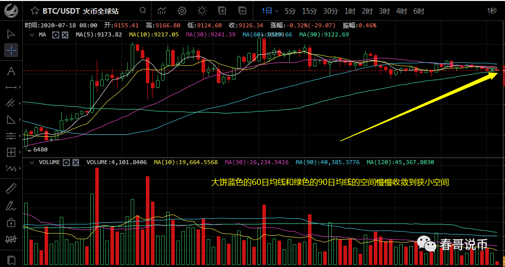 比特币收敛到极致  爆发前夕1