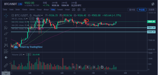 比特币&主流货币：3个关键指标显示了新的比特币牛市趋势的开始