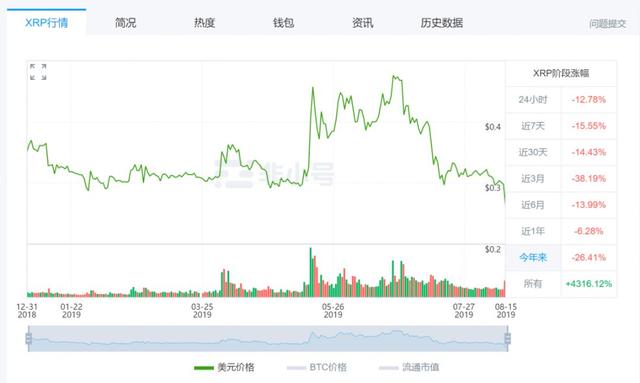 比特币年内大涨160%，而XRP却下跌了26%，它为何会错过整个牛市？