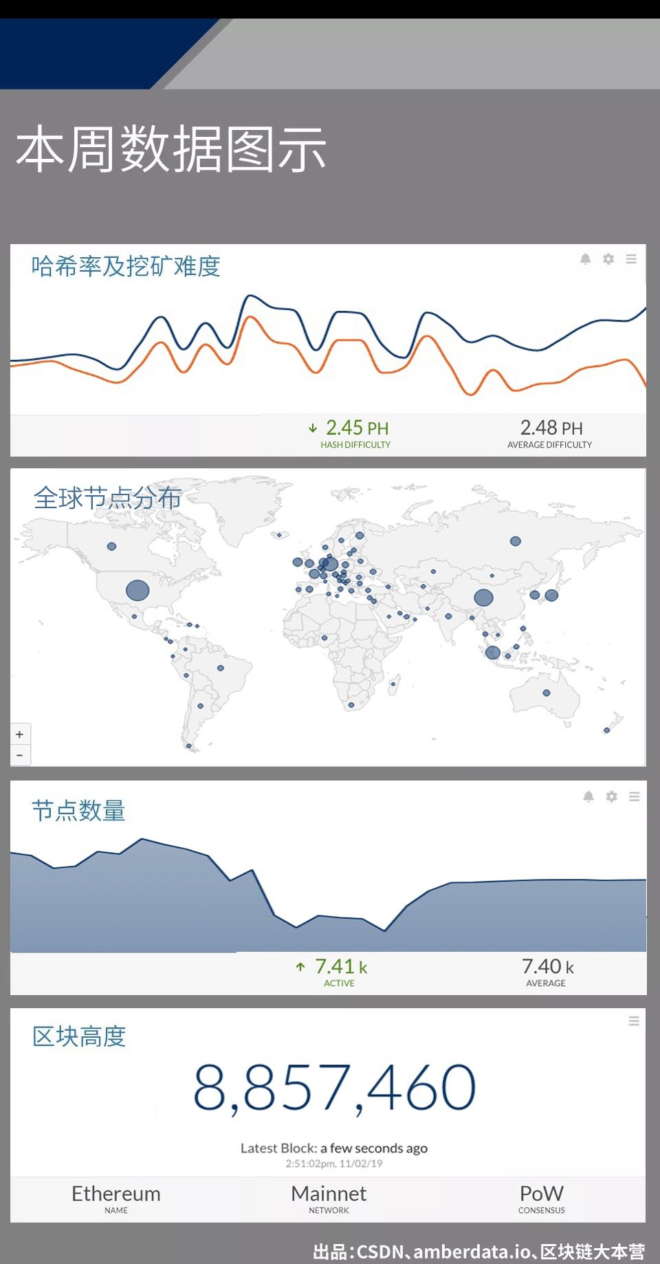 以太坊全球节点分布数量大爆发，覆盖近80国 ！以太坊平均确认时间缩短近一倍 | 数据周榜3