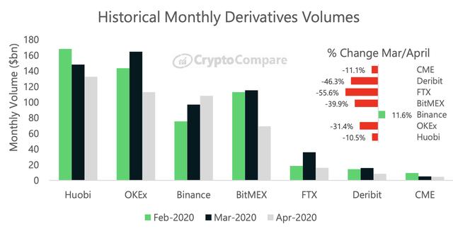 币安周报：杠杆代币与线上大联欢10