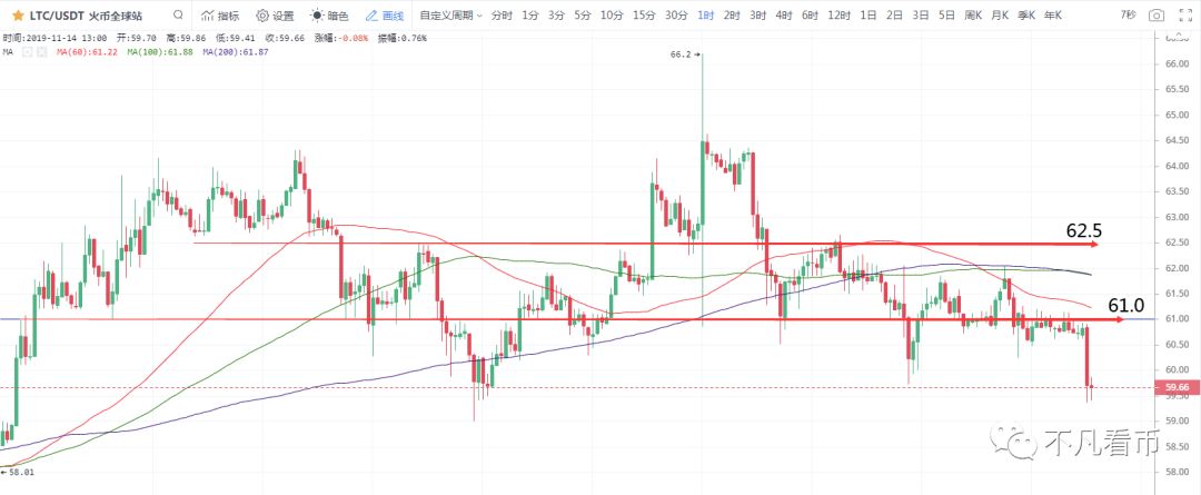 LTC和BCH下探  当心比特币横久必跌7