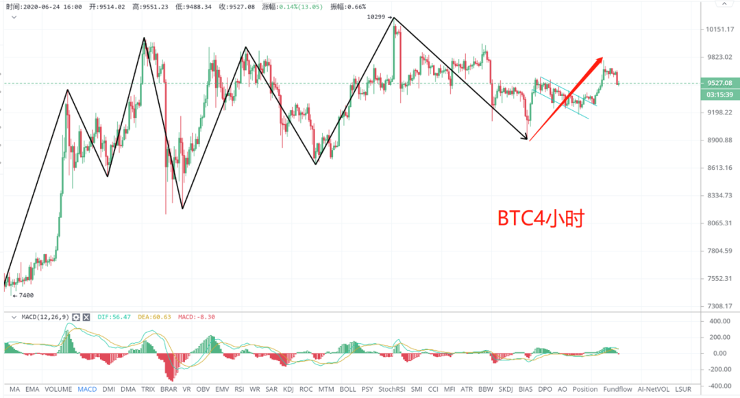 ETH领头集体跳水，上涨结束了吗？2
