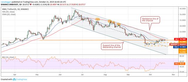 10.21价格分析：BTC，ETH，XRP，BCH，LTC，EOS，BNB，BSV5