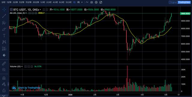 OKEx季度合约周报0508：持仓总量500万张企稳，BTC破万能否再创辉煌1