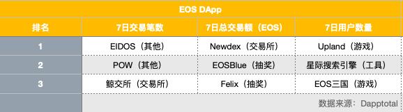 EOS周报 | EOS VC公布100个投资及资助项目；REX资源出借量超70%（7.14-7.20）3