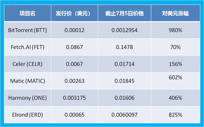 币安Launchpad“一直被模仿，从未被超越”的背后