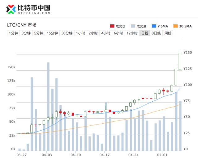 比特币、莱特币价格狂飙!马云、巴菲特又有新动作1 比特币、莱特币价格狂飙!马云、巴菲特又有新动作1