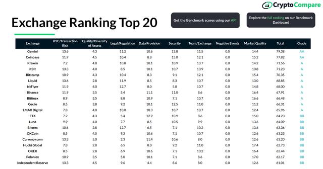 交易所报告：OKEx、火币、币安等进入前20榜单，Gemini综合评分最高2