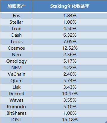 OKEx Research研究报告：StakingEconomy——基于PoS共识的新矿业生态1