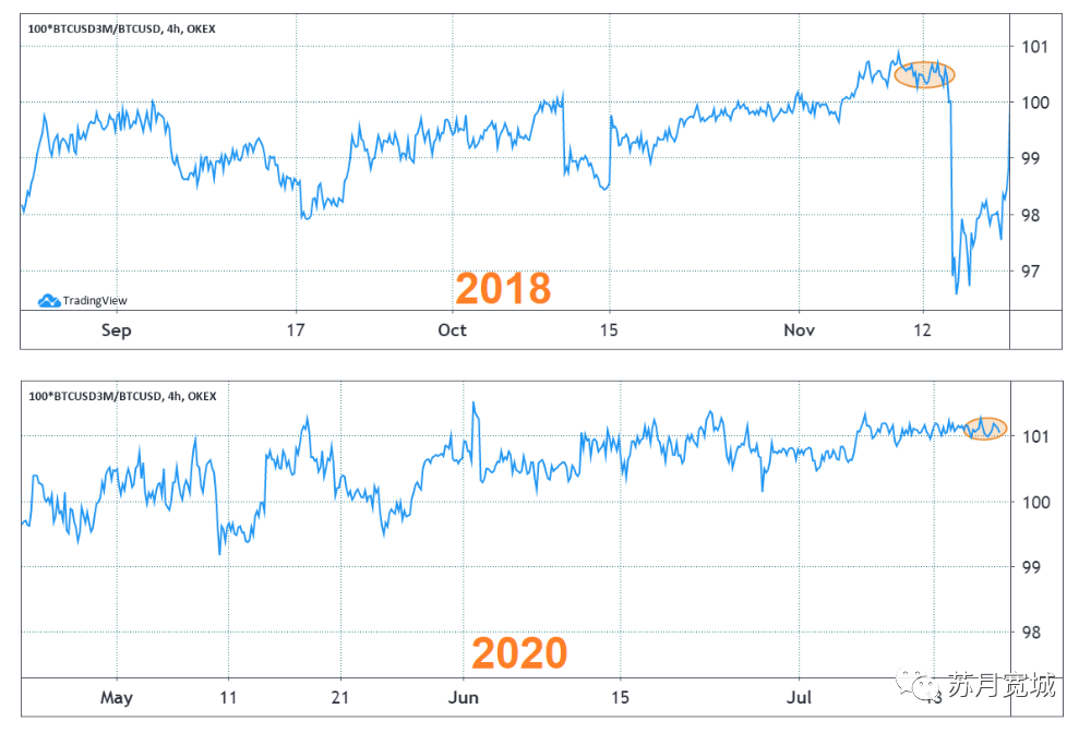 比特币价格真的受灰度比特币信托基金(GBTC)溢价的影响吗?2 比特币价格真的受灰度比特币信托基金(GBTC)溢价的影响吗?2