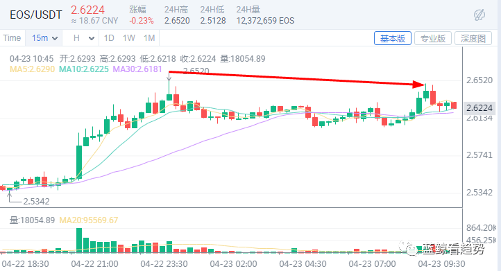 XRP市场负责人Miguel Vias现已离职（4-23分析）3