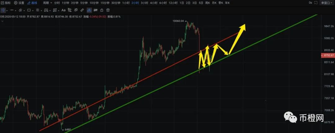 币安不死，牛市不来？交易所或将成牛市最大阻力！减半后矿工何去何从？|币橙日报