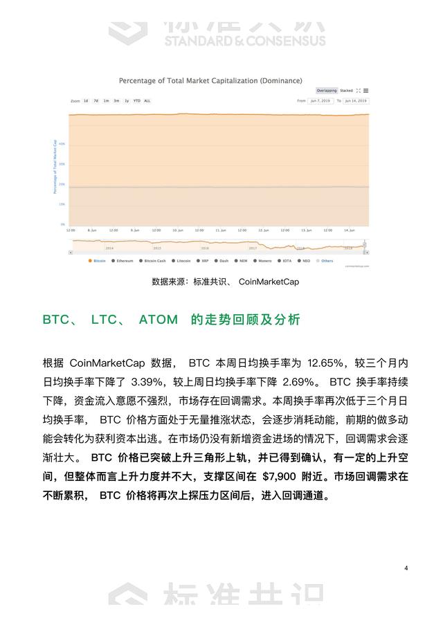 LTC创新高，回调需求大2