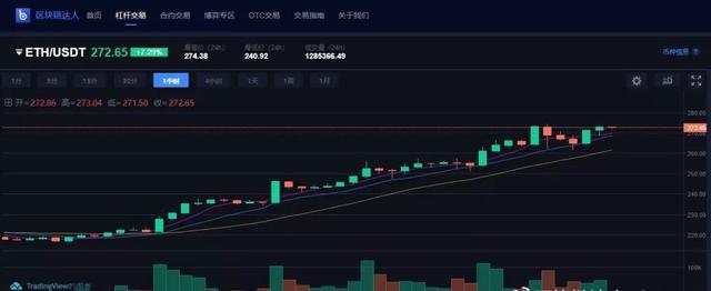 主流币争雄！ETH领涨，XRP狂飙10%1